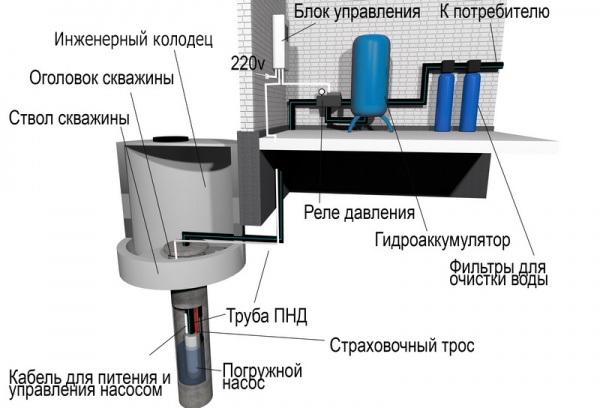 Главные элементы скважин для воды
