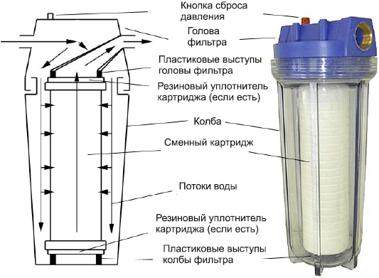 Конструкции фильтров