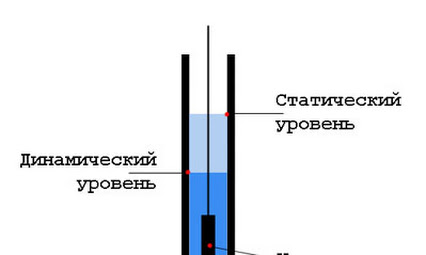 Статический и динамический дебиты воды 