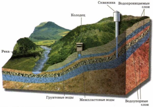 Глубина скважины для питьевой воды